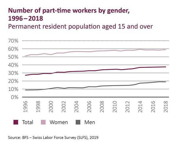 Graph part-time workers by gender, 1996 - 2018 (Source: BfS, 2019)
